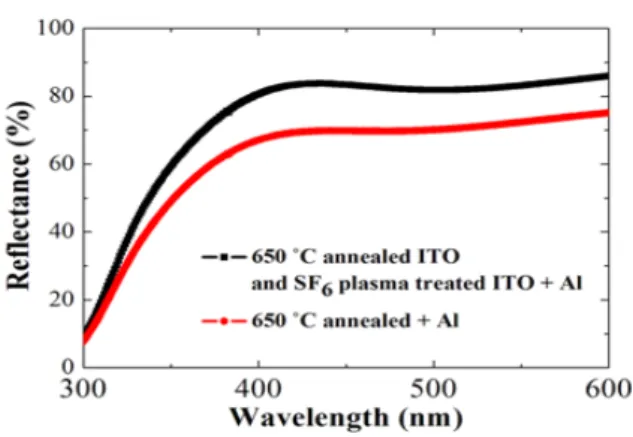 Fig.  6.  Reflectance  of  the  SF 6 -treated  ITO/Al  based  reflector  and  non-treated  ITO/Al  based  reflector  in  the  wavelength  range  from  300  nm  to  600  nm.