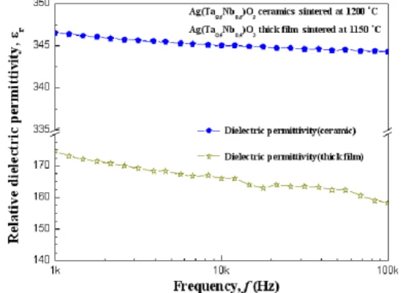 Fig.  3.  Frequency  dependent  relative  dielectric  permittivity  and  dielectic  loss  of  ATN  thick  film.
