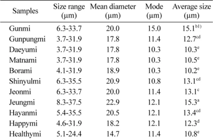 Table 1. Granule size of sweet potato starches determined by particle size distribution