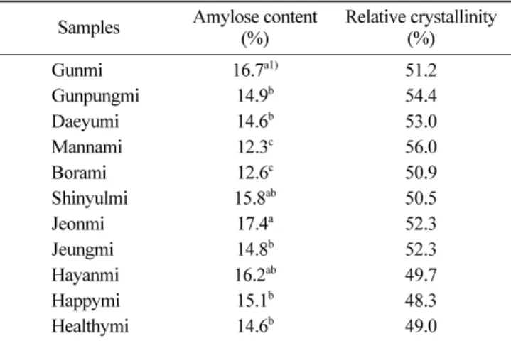 Table 3. Branched chain length distributions and amylose leaching of sweet potato starches