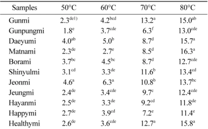 Table 8. Pasting properties of sweet potato starches from different cultivars Samples Peak viscosity