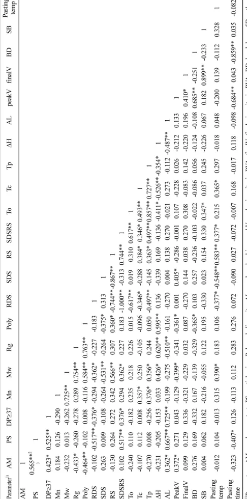 Table 9. Correlation coefficients between physicochemical, digestion, and pasting properties of sweet potato starches Parameter1)AMPSDP≥37MnMwRgPolyRDSSDSRSSDSRSToTcTp∆HALpeakVfinalVBDSBPasting tempPasting time