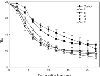 Fig. 3. Changes in  o Bx of blueberry wine fermented with banana.
