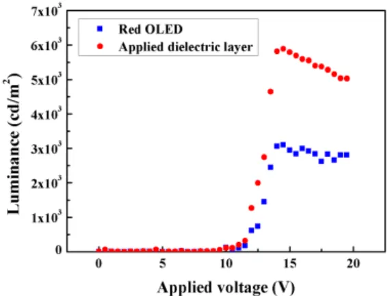 Fig.  5.  Current-voltage  characteristics  of  red  organic  emitting  device  with  anti-refractive  layer.