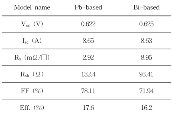 Table  1.  Solar  cell  performance  measured  by  using  a  solar  simulator  with  the  light  intensity  of  AM1.5  at  25℃.