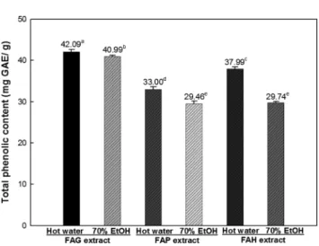 Fig. 2. Total flavonoid content of fermented  A. senticosus with different mushroom mycelia and extraction conditions