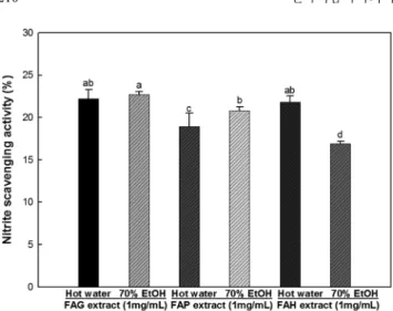 Table 3. Correlation coefficient (R) between total phenolic content, total flavonoid, antioxidant activities and nitrite scavenging activity TPC 1) TFC 2) ORAC 3) DPPH 4) ABTS 5) FRAP 6) RP 7) NSA 8)