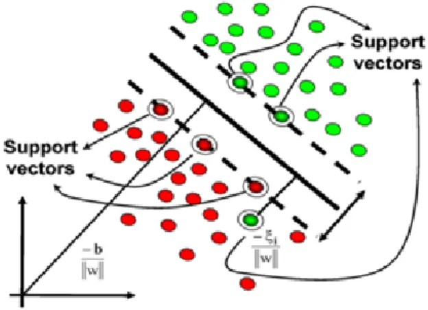 Fig.  5.  Optimal  boundary  by  support  vector  machine.