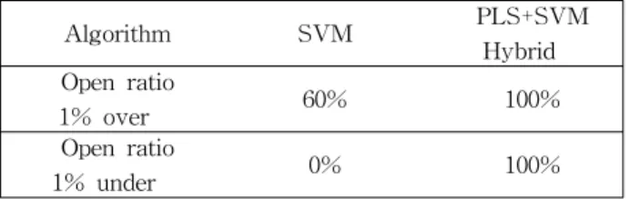 Table  2.  Endpoint  detection  rate.  Algorithm SVM PLS+SVM  Hybrid  Open  ratio  1%  over 60% 100% Open  ratio        1%  under 0% 100% 식각될  영역의  비율이  1%  이상일  때  파장  20개와  식각될  영역의  비율이  1%  이하일  때  파장  20개를  시 뮬레이션  한  결과  식각  종료점을  검출하는  SVM  알 고리즘만으로