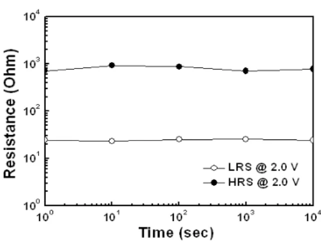 Fig.  4.  Retention  characteristics  of  the  Al/HfO 2 /ITO  device.