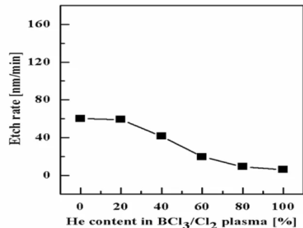 Fig.  1.  Schematic  diagram  of  the  inductively  coupled  plasma  system  for  TiN  thin  film  etching.
