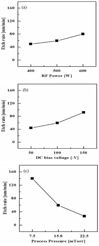 Fig.  3.  The  etch  rate  of  the  TiN  thin  films  as  functions  of  the  other  parameter