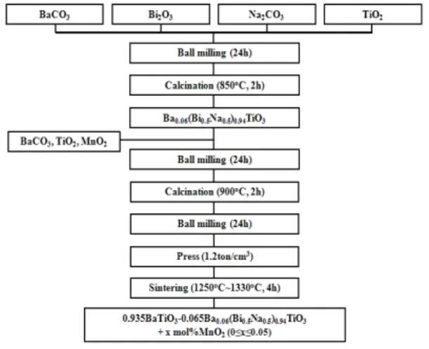Fig. 1. Schematic  diagram  of  the  fabrication  process  for  the  0.935BaTiO 3 -0.065Ba 0.06 (Bi 0.5 Na 0.5 ) 0.94 TiO 3 +xmol%MnO 2 