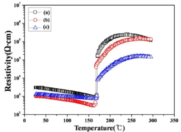 Fig. 4. Temperature  dependence  of  resistivity  of  BBNTM-x  ceramics  sintered  at  1,310℃;  (a)  x=  0.03,  (b)  x=  0.04  and  (c)  x=  0.05.