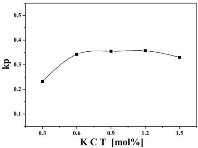 Fig.  2.  XRD  pattern  of  specimens  as  a  function  of  KCT  concentration. 0.3 0.6 0.9 1.2 1.54.24.44.64.85.0 K C T  [mol%]Density  (g/cm3)