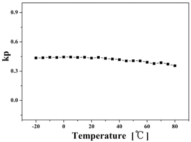 Fig.  8.  Temperature  dependence  of  dielectric  constant  of  specimens  as  a  function  of  KCT  concentration.