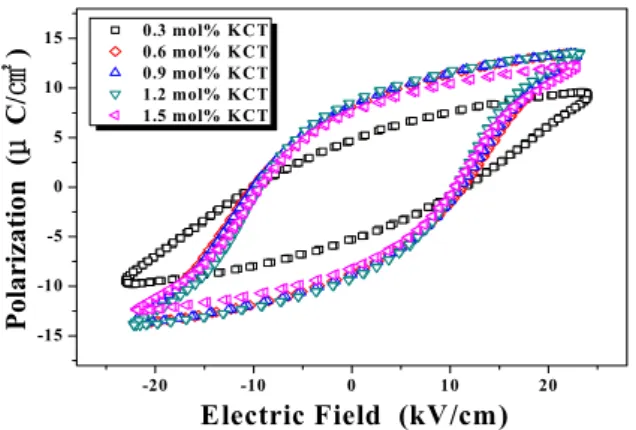 Fig.  10.  P-E  hysteresis  loops  of  specimens  as  a  function  of  KCT  concentration.