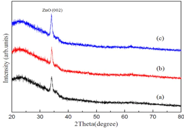 Fig.  1.  XRD  pattern  of  GZO/Cu  films  prepared  at  various  annealing  temperatures