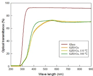 Table  2.  Grain  size  of  GZO/Cu  films  annealed  under  different  temperatures.