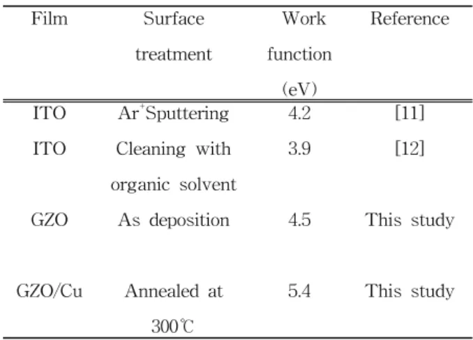 Table  3.  Comparison  of  figure  of  merit  of  GZO/Cu  films  prepared  under  different  annealing  temperatures.