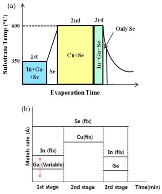 Fig.  1.  The  3-stage  co-evaporation  process.  (a)  substrate  temperature,  (b)  metal  rate  vs