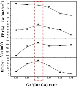 Fig.  8.  Effect  of  Ga/(In+Ga)  ratio  of  CIGS  thin  films  on  solar  cell  parameters.