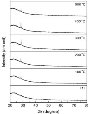 Fig.  1.  XRD  pattern  of  ZnS  films  grown  at  various  substrate  temperatures  from  RT  to  500℃.