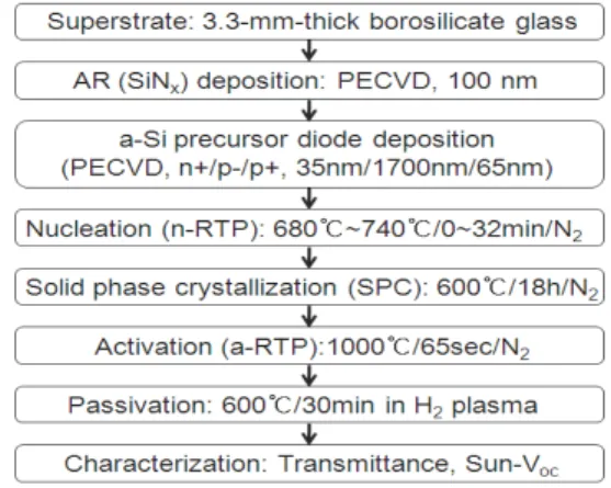 Fig.  2.  Process  sequence  of  the  p-type  poly-Si  solar  cell  fabricated  on  a  planar  glass  superstrate.