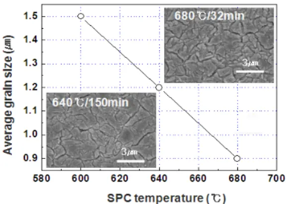 Fig.  5.  Average  gran  size  evaluated  with  the  inlet  SEM  images  as  a  function  of  the  SPC  temperature.