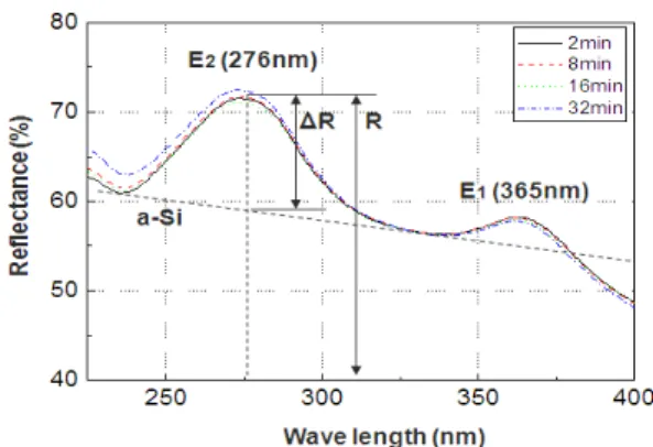Fig.  6.  The  1Sun-V oc  variation  as  a  function  of  the  n-RTP  time  at  various  n-RTP  temperatures