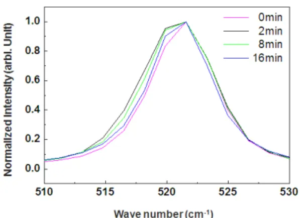 Fig.  9.  The  transmittance  analysis  in  the  wave  length  range  of  visible  light