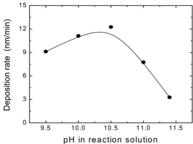 Fig.  1.  Deposition  rate  of  CdS  films  as  a  function  of  pH  of  reaction  solution