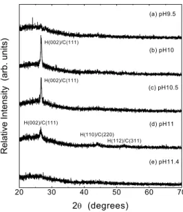Fig.  2.  XRD  patterns  of  CdS  films  deposited  on  glass  substrate  deposited  at  different  pH  of  reaction  solution.