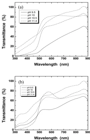Fig.  5.  SEM  micrographs  of  CdS  films  deposited  on  ITO/glass  substrate  at  different  pH  of  reaction  solution: 