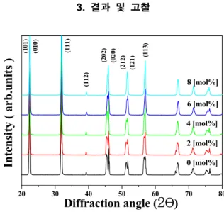 Fig.  1.  X-ray  diffraction  patterns  of  specimens  as  a  function  of  Sb  substitution.