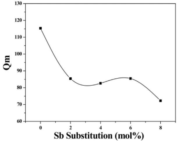 Fig.  8.  Temperature  dependence  of  dielectric  constant  of  specimens  as  a  function  of  Sb  substitution.