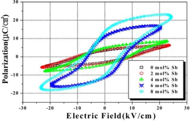 Fig.  9.  P-E  hysteresis  loops  of  specimens  as  a  function  of  Sb  substitution.