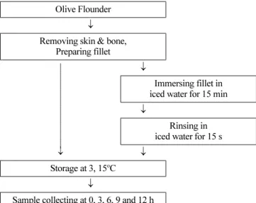 Fig. 1. Preparation of olive flounder fillet sample.
