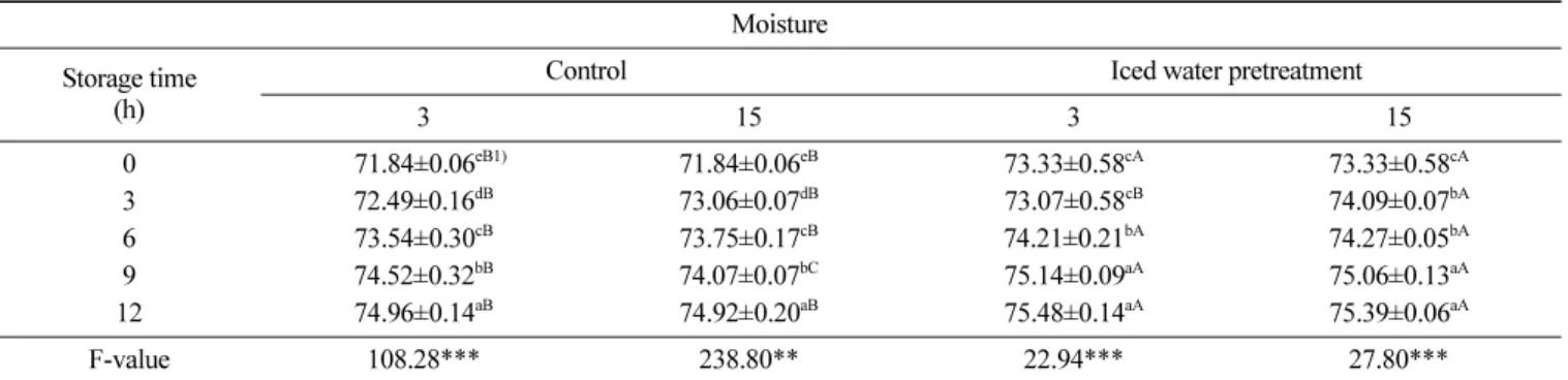 Table 4. Changes in crude lipid contents (%, w.b.) of olive flounder fillet at 3 and 15 for 12 h Crude fat