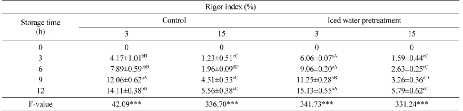 Table 6. ATP and sum of ADP and AMP contents (µmol/g) of olive flounder muscle samples