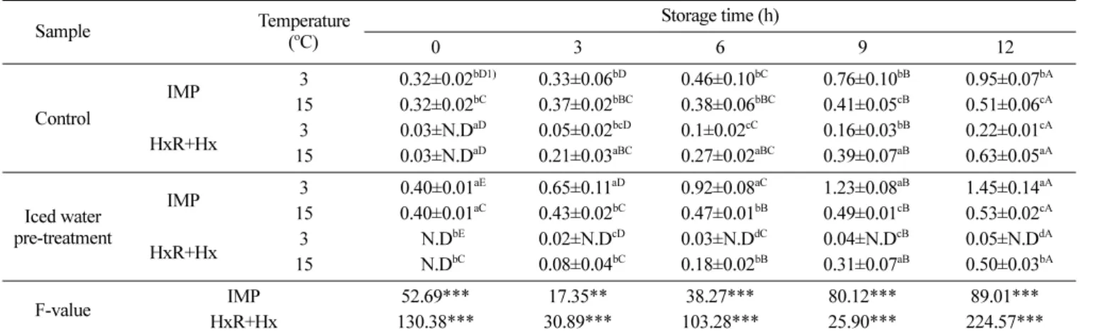 Table 7. IMP and sum of HxR and Hx contents (µmol/g) of olive flounder muscle samples