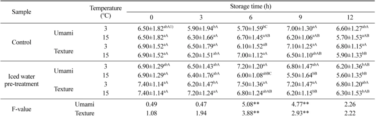 Table 12. Mean preference scores for overall-acceptability list of control and iced water pretreated olive flounder muscle Sample Temperature