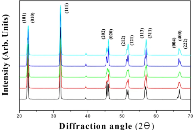 Fig.  1.  X-ray  diffraction  pattern  as  a  function  of  Ta  concentration. (a) 5mol%     (b) 10mol% (c) 15mol%     20mol%(d)