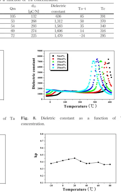 Table  1.  Physical  characteristics  of  the  sample  as  a  function  of  Ta  concentration.