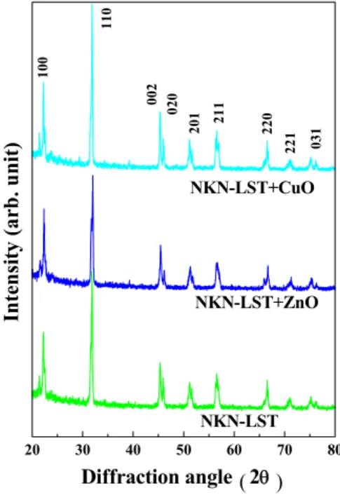 Fig.  1.  XRD  pattern  of  the  NKN-LST+0.5mol%x(CuO,  ZnO)  ceramics.
