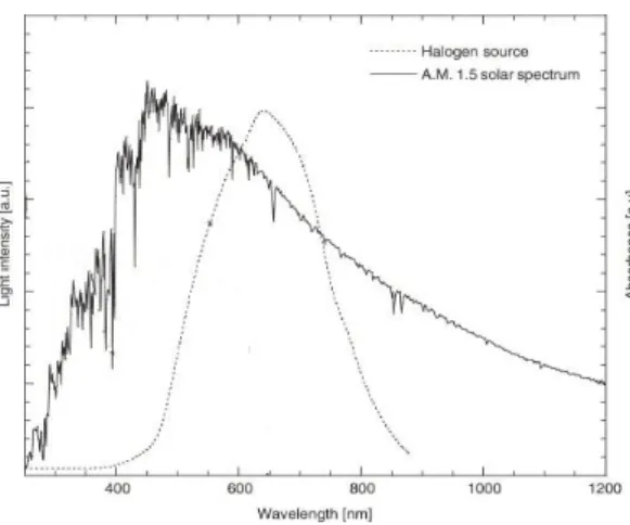 Fig.  3.  The  power  output  according  to  distance  by  20  cm  between  solar  cell  and  halogen  lamp.