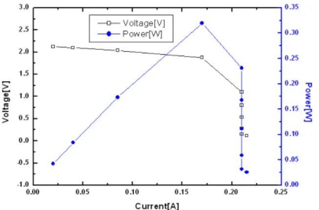 Fig.  7.  The  power  output  according  to  distance  and  external  resistance.