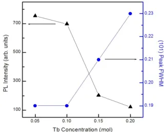 Fig.  4.  Photoluminescence  spectra  of  Y 1-x BO 3 :Tb x 3+