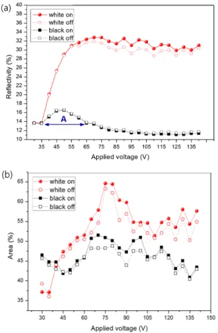 Fig.  4.  Optical  characteristics  by  applied  voltage.  (a)  reflectivity  of  device(cell  gap  56  ㎛),  (b)  area  of  device(cell  gap  56  ㎛).