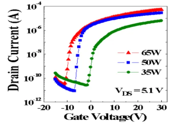 Table  1.  The  evolution  of  electronic  properties  as  RF-power. Power V th (V) μ FE (cm 2 /V·s) S.S (V/dec) I on-off ratio 35 -0.4 0.818 0.35 2.3×10 5 50 -5.8 2.727 0.33 3.3×10 6 65 -10.7 5.908 0.25 1.6×10 6 위  data의  분석결과로  보아  Hf  금속  양이온이  IZO  박막에